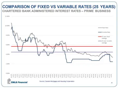 Fixed vs Variable Rate Mortgage Chart 25 Years